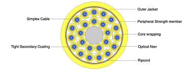 Indoor Flexible Breakout Cable 24F
